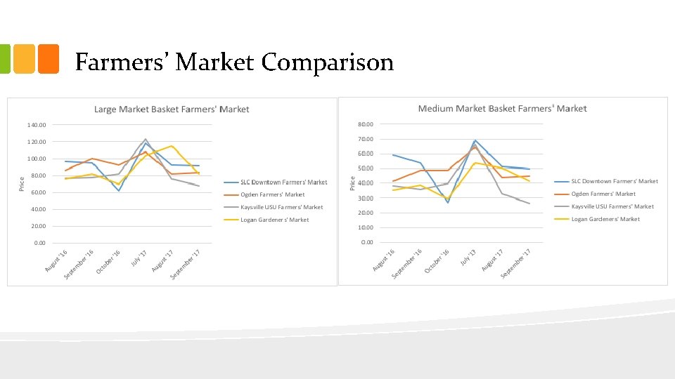 Farmers’ Market Comparison 