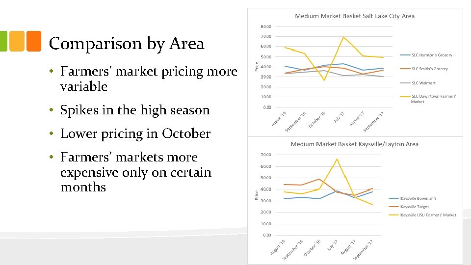 Comparison by Area • Farmers’ market pricing more variable • Spikes in the high
