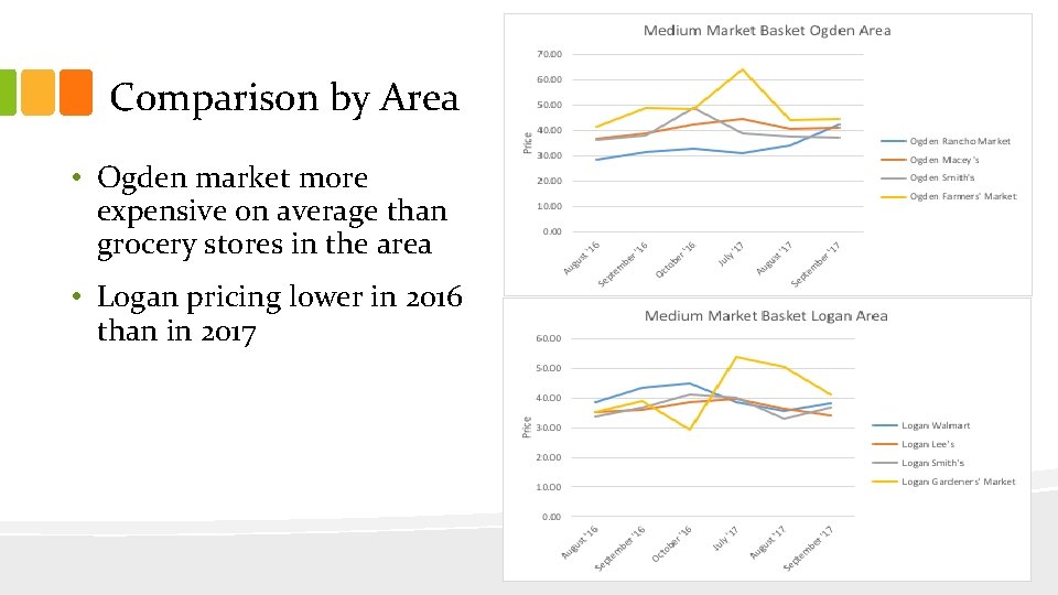 Comparison by Area • Ogden market more expensive on average than grocery stores in