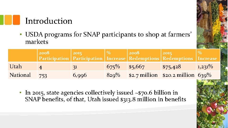 Introduction • USDA programs for SNAP participants to shop at farmers’ markets 2008 2015