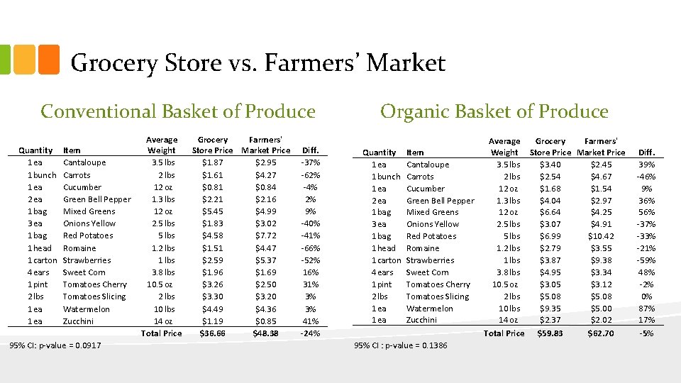 Grocery Store vs. Farmers’ Market Conventional Basket of Produce Quantity 1 ea 1 bunch