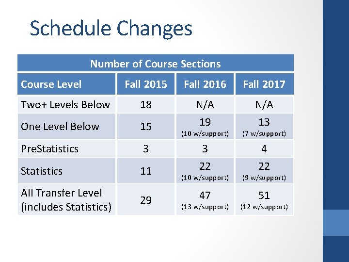 Schedule Changes Number of Course Sections Course Level Fall 2015 Fall 2016 Fall 2017