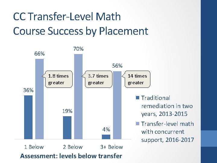 CC Transfer-Level Math Course Success by Placement 70% 66% 56% 1. 8 times greater