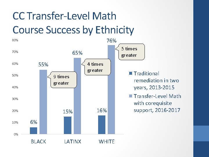 CC Transfer-Level Math Course Success by Ethnicity 76% 80% 5 times greater 65% 70%