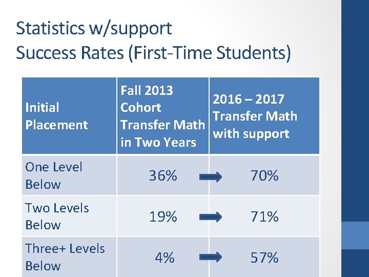 Statistics w/support Success Rates (First-Time Students) Initial Placement Fall 2013 2016 – 2017 Cohort