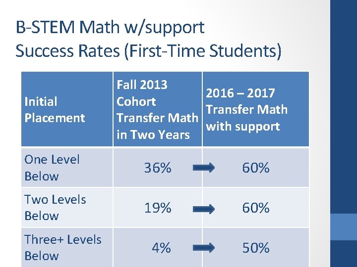 B-STEM Math w/support Success Rates (First-Time Students) Initial Placement Fall 2013 2016 – 2017