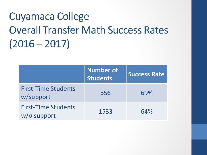 Cuyamaca College Overall Transfer Math Success Rates (2016 – 2017) Number of Students Success