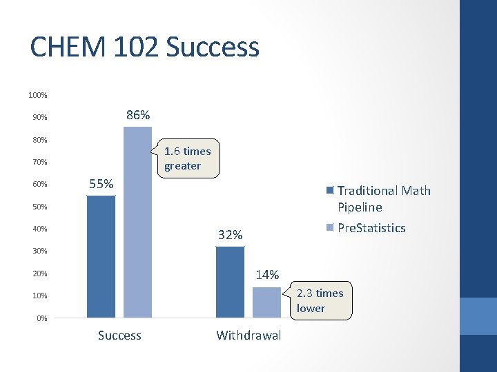 CHEM 102 Success 100% 86% 90% 80% 1. 6 times greater 70% 60% 55%