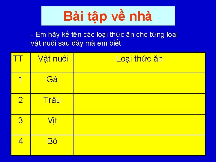 Bài tập về nhà - Em hãy kể tên các loại thức ăn cho