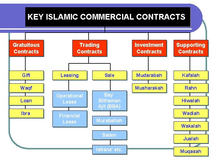 KEY ISLAMIC COMMERCIAL CONTRACTS Gratuitous Contracts Gift Trading Contracts Leasing Sale Waqf Loan Ibra’