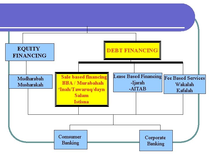 EQUITY FINANCING Mudharabah Musharakah DEBT FINANCING Sale based financing BBA / Murabahah ‘Inah/Tawaruq/dayn Salam