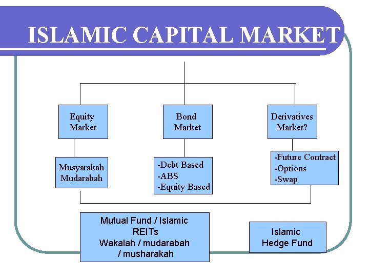 ISLAMIC CAPITAL MARKET Equity Market Bond Market Musyarakah Mudarabah -Debt Based -ABS -Equity Based