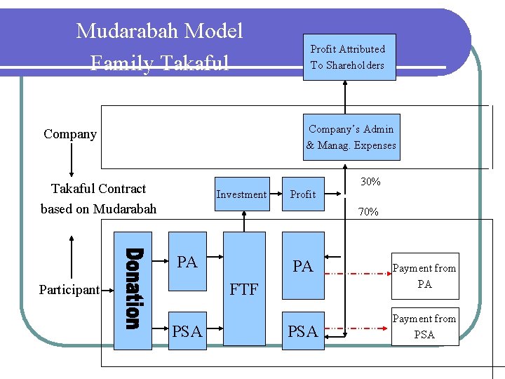 Mudarabah Model Family Takaful Profit Attributed To Shareholders Company’s Admin & Manag. Expenses Company