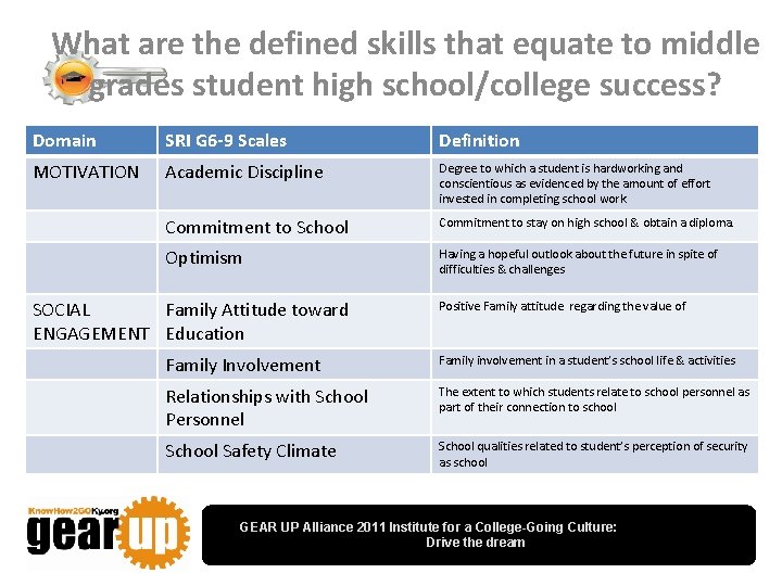 What are the defined skills that equate to middle grades student high school/college success?