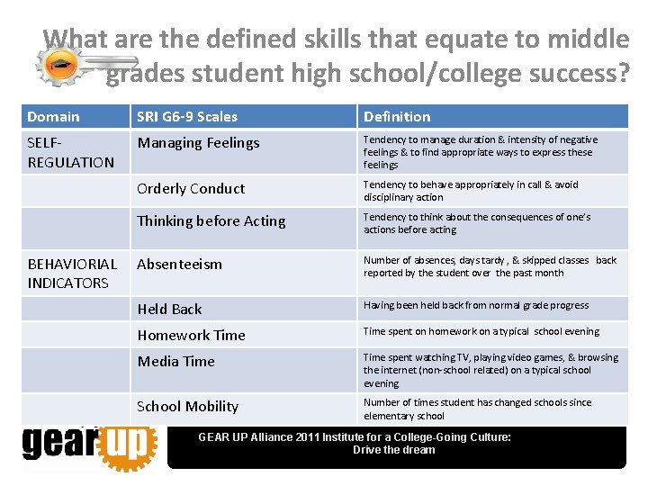 What are the defined skills that equate to middle grades student high school/college success?