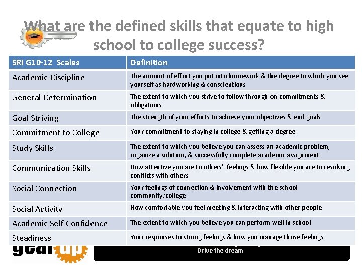 What are the defined skills that equate to high school to college success? SRI