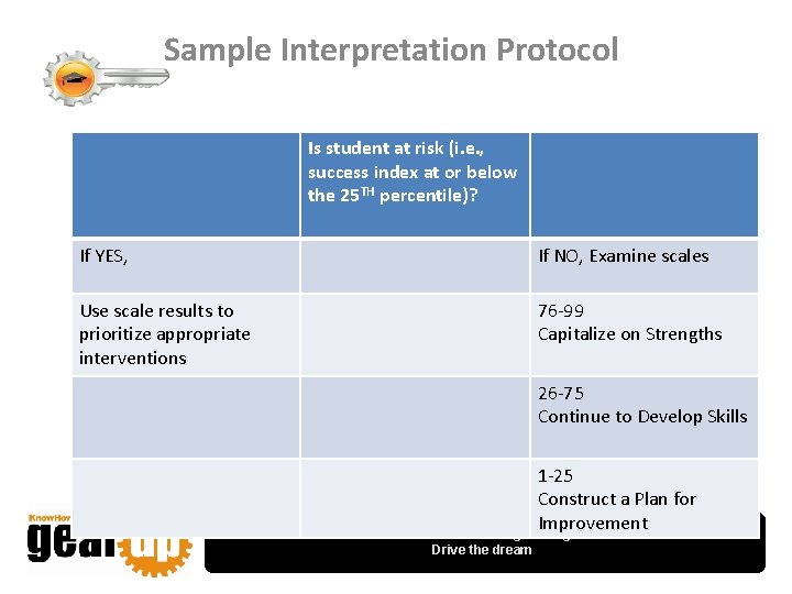 Sample Interpretation Protocol Is student at risk (i. e. , success index at or