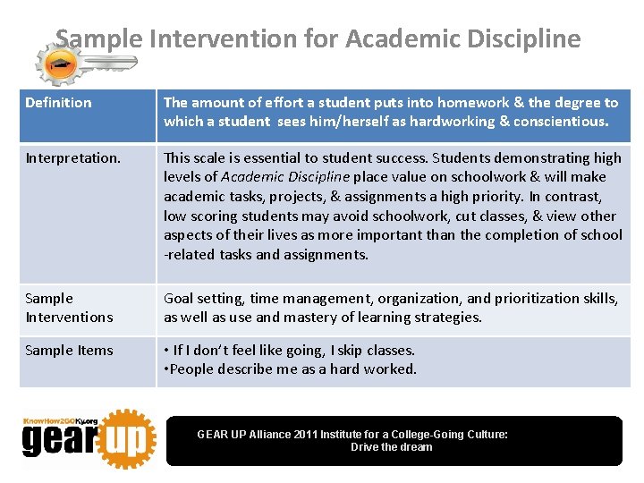 Sample Intervention for Academic Discipline Definition The amount of effort a student puts into