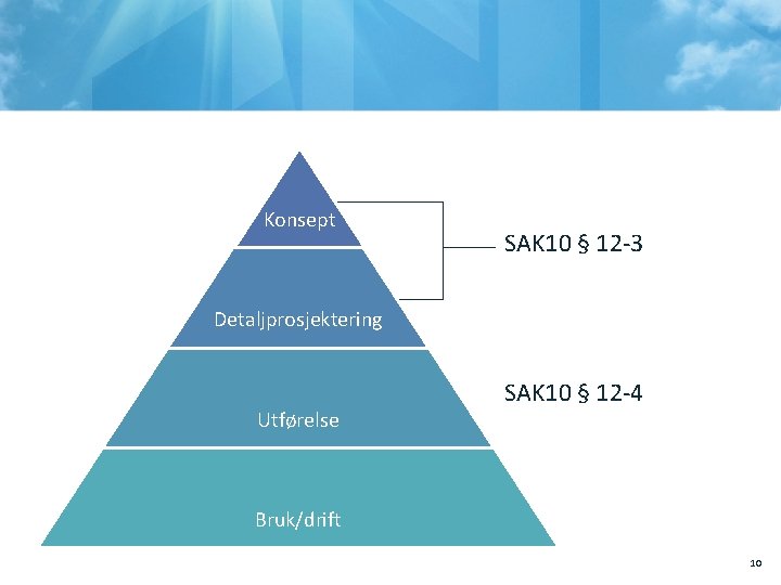 Konsept SAK 10 § 12 -3 Detaljprosjektering Utførelse SAK 10 § 12 -4 Bruk/drift