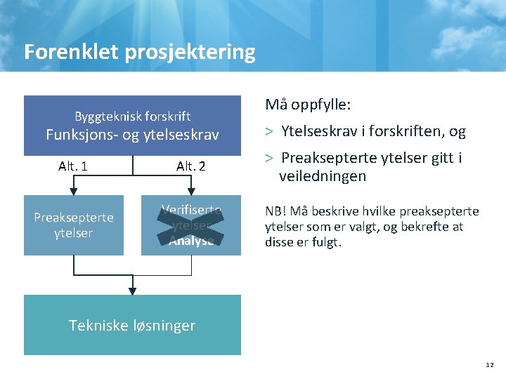 Forenklet prosjektering Byggteknisk forskrift Funksjons- og ytelseskrav Alt. 1 Alt. 2 Preaksepterte ytelser Verifiserte