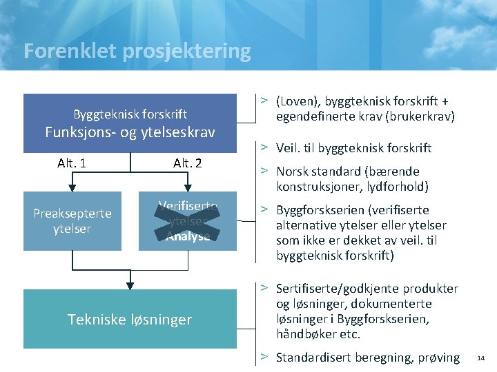 Forenklet prosjektering Byggteknisk forskrift Funksjons- og ytelseskrav Alt. 1 Alt. 2 Preaksepterte ytelser Verifiserte