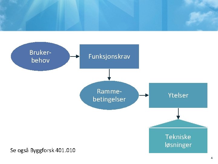 Brukerbehov Funksjonskrav Rammebetingelser Se også Byggforsk 401. 010 Ytelser Tekniske løsninger 4 