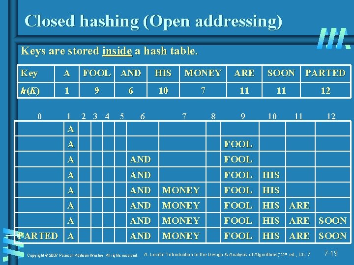 Closed hashing (Open addressing) Keys are stored inside a hash table. Key A FOOL