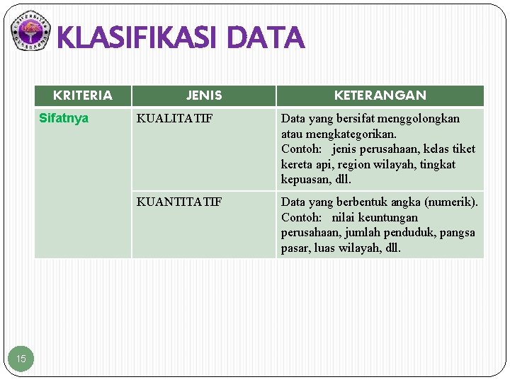 KLASIFIKASI DATA KRITERIA Sifatnya 15 JENIS KETERANGAN KUALITATIF Data yang bersifat menggolongkan atau mengkategorikan.