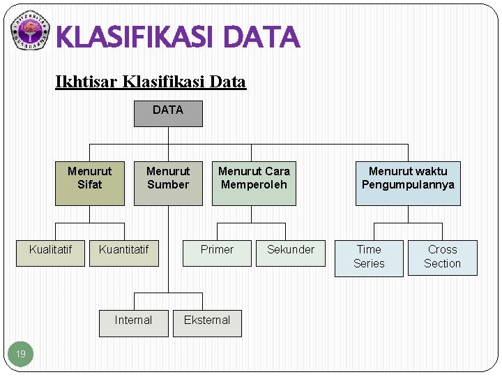 KLASIFIKASI DATA Ikhtisar Klasifikasi Data DATA Menurut Sifat Kualitatif Menurut Sumber Kuantitatif Internal 19