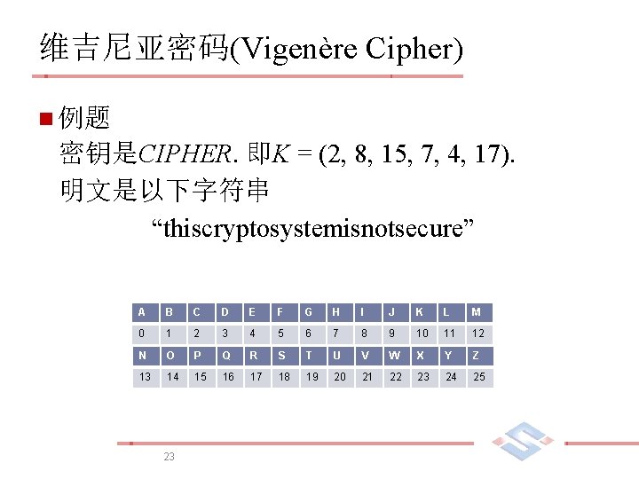 维吉尼亚密码(Vigenère Cipher) n 例题 密钥是CIPHER. 即K = (2, 8, 15, 7, 4, 17). 明文是以下字符串