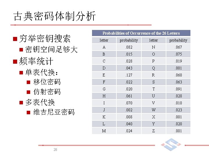 古典密码体制分析 n 穷举密钥搜索 n 密钥空间足够大 n 频率统计 n 单表代换： 移位密码 n 仿射密码 n n