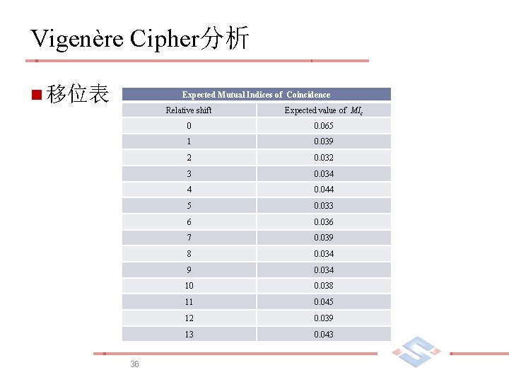 Vigenère Cipher分析 n 移位表 Expected Mutual Indices of Coincidence 36 Relative shift Expected value