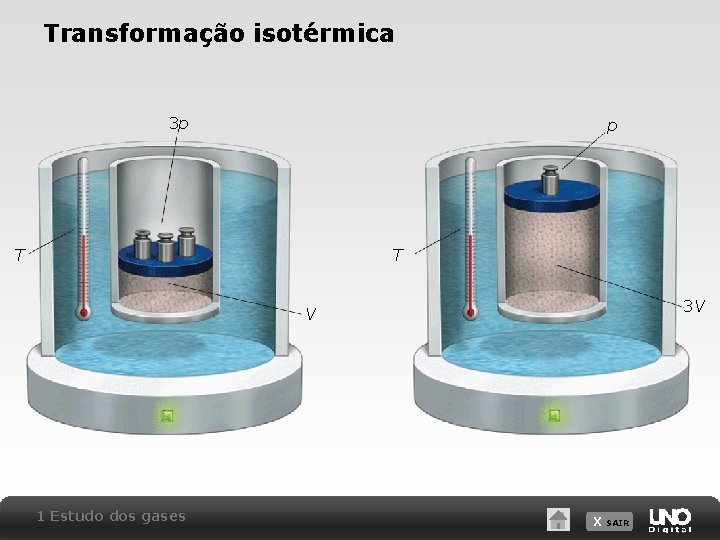 Transformação isotérmica 3 p p T T 3 V V 1 Estudo dos gases