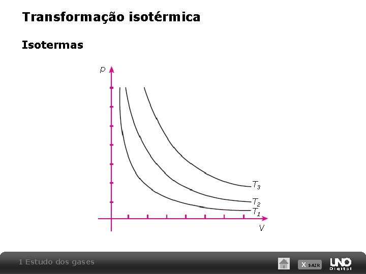 Transformação isotérmica Isotermas p T 3 T 2 T 1 V 1 Estudo dos