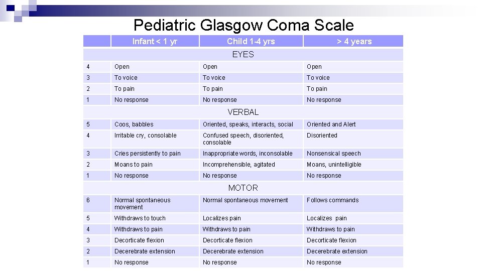 Pediatric Glasgow Coma Scale Infant < 1 yr Child 1 -4 yrs > 4