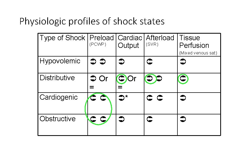 Physiologic profiles of shock states Type of Shock Preload Cardiac Afterload Tissue (PCWP) Output