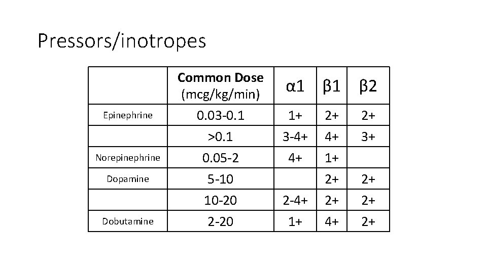 Pressors/inotropes Epinephrine Norepinephrine Dopamine Dobutamine Common Dose (mcg/kg/min) 0. 03 -0. 1 >0. 1