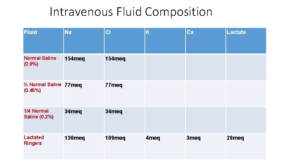 Intravenous Fluid Composition Fluid Na Cl Normal Saline (0. 9%) 154 meq ½ Normal