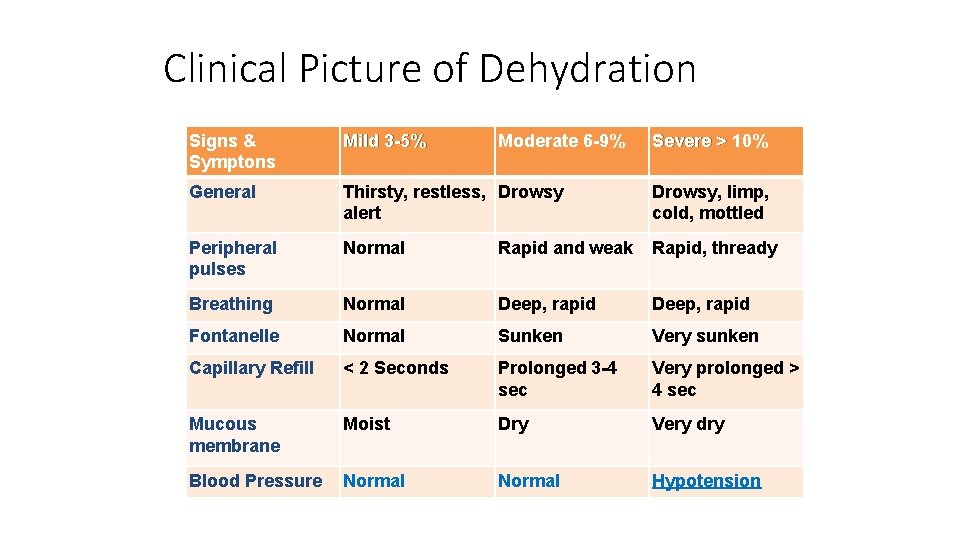 Clinical Picture of Dehydration Signs & Symptons Mild 3 -5% Moderate 6 -9% Severe