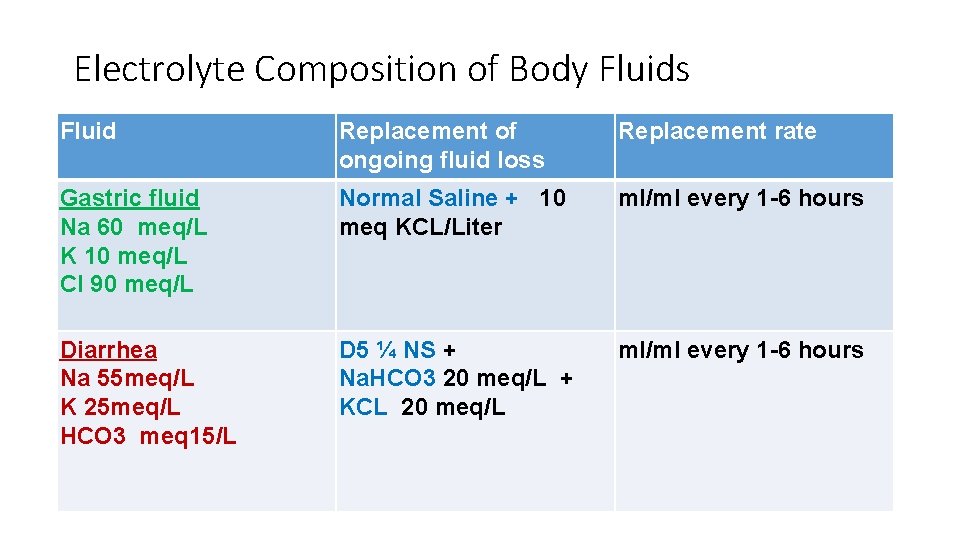 Electrolyte Composition of Body Fluids Fluid Replacement of ongoing fluid loss Replacement rate Gastric