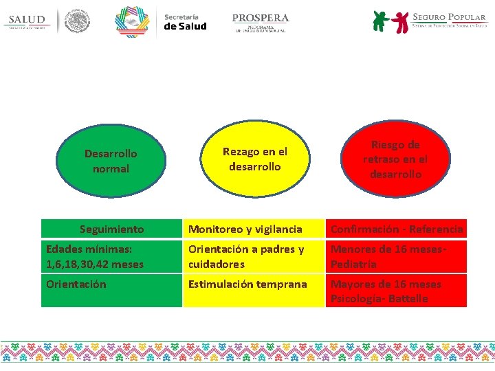 Desarrollo normal Rezago en el desarrollo Riesgo de retraso en el desarrollo Seguimiento Monitoreo