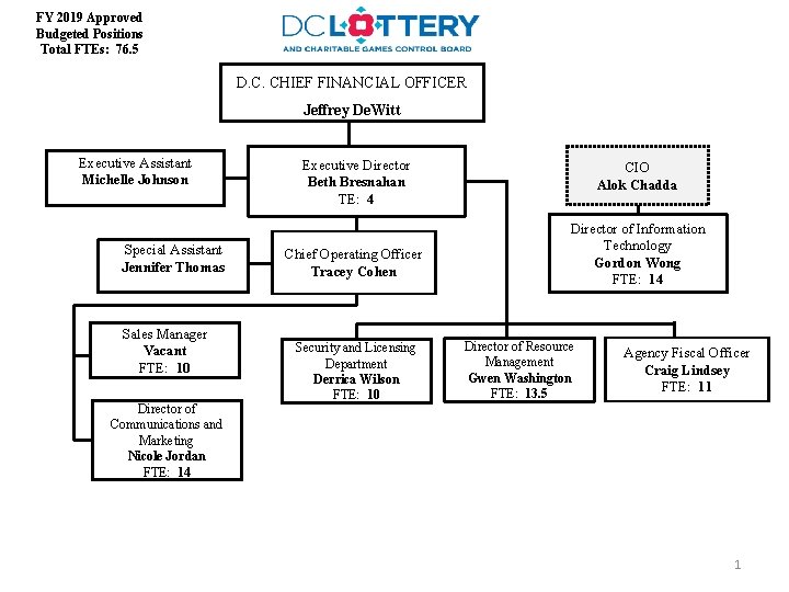 FY 2019 Approved Budgeted Positions Total FTEs: 76. 5 D. C. CHIEF FINANCIAL OFFICER