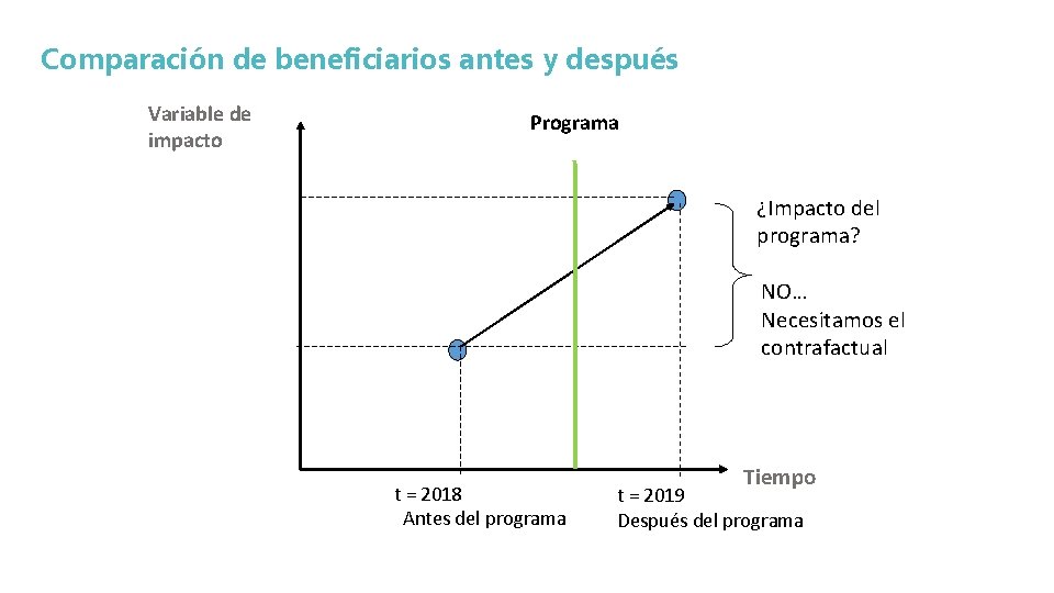 Comparación de beneficiarios antes y después Variable de impacto Programa ¿Impacto del programa? NO…