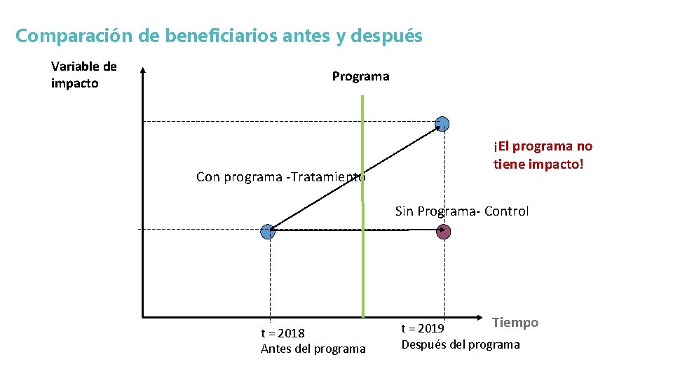 Comparación de beneficiarios antes y después Variable de impacto Programa Con programa -Tratamiento ¡El