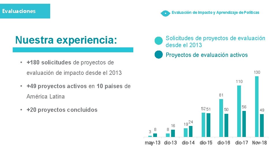 Evaluaciones Evaluación de Impacto y Aprendizaje de Políticas Nuestra experiencia: Solicitudes de proyectos de