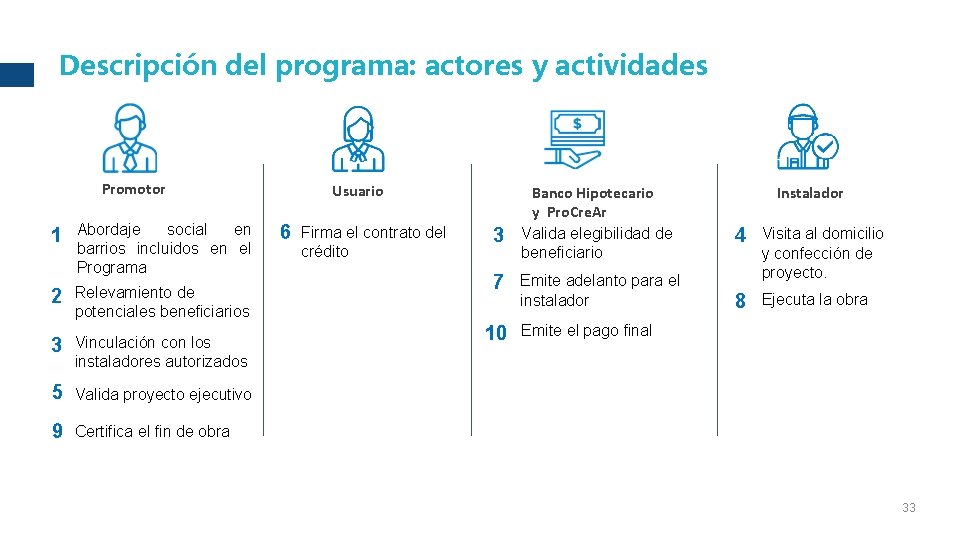 Descripción del programa: actores y actividades Promotor 1 Abordaje social en barrios incluidos en