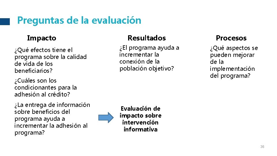 Preguntas de la evaluación Impacto ¿Qué efectos tiene el programa sobre la calidad de