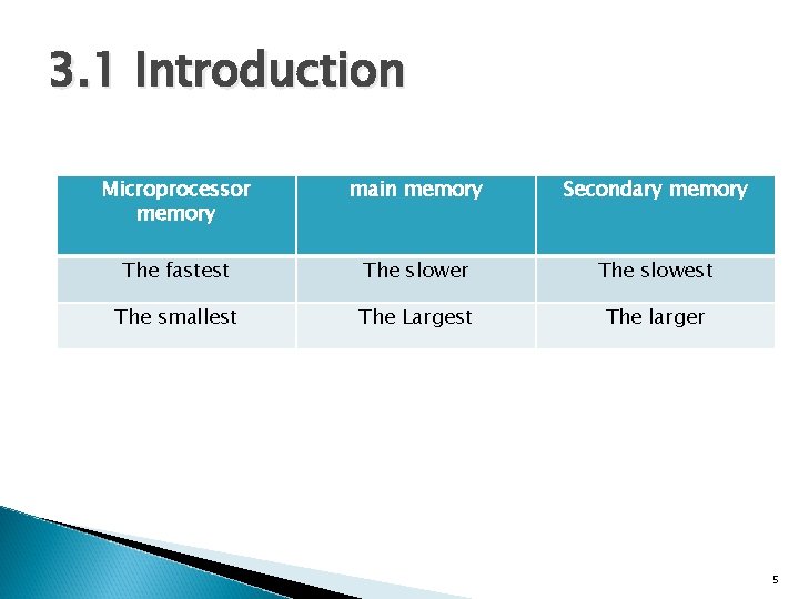 3. 1 Introduction Microprocessor memory main memory Secondary memory The fastest The slower The