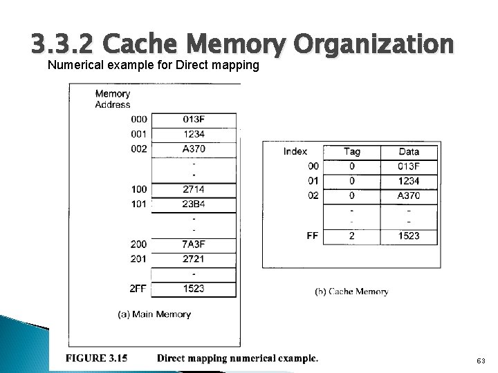 3. 3. 2 Cache Memory Organization Numerical example for Direct mapping 63 