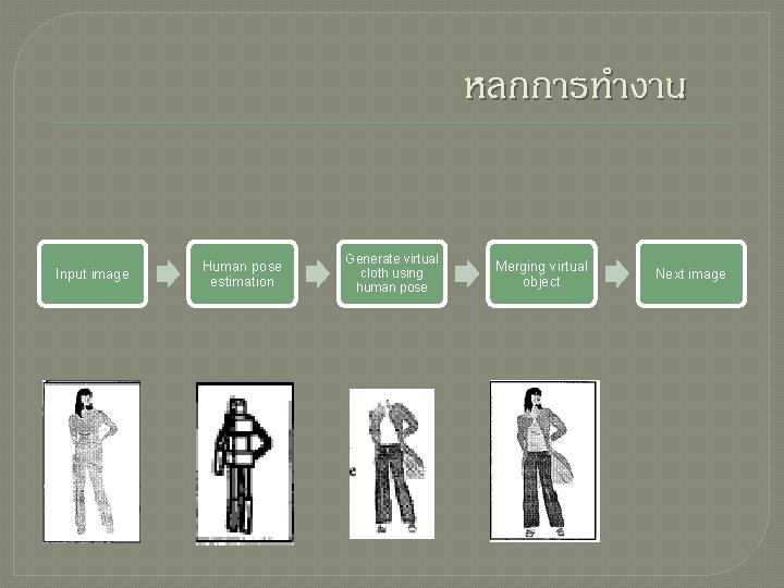 หลกการทำงาน Input image Human pose estimation Generate virtual cloth using human pose Merging virtual